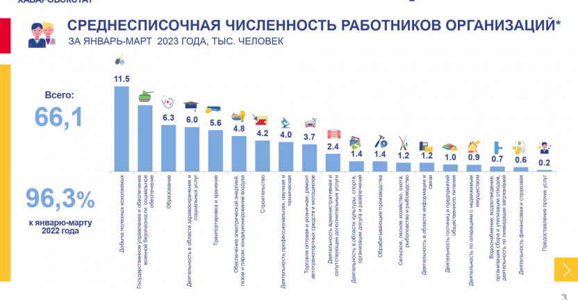 Численность и заработная плата работников Магаданской области за январь-март 2023 года